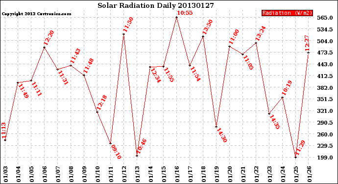 Milwaukee Weather Solar Radiation<br>Daily