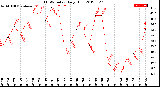 Milwaukee Weather THSW Index<br>Daily High