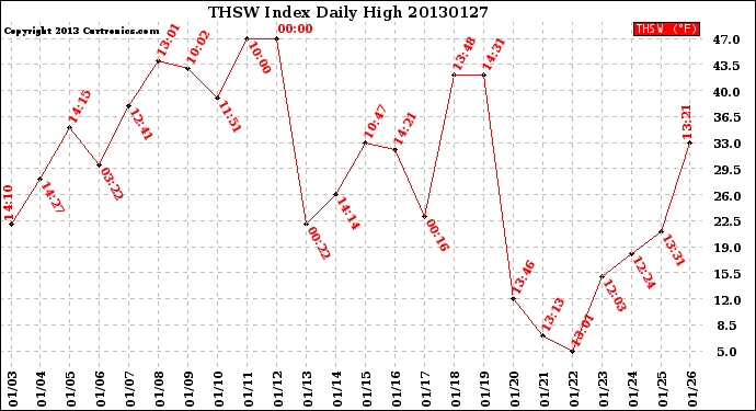 Milwaukee Weather THSW Index<br>Daily High