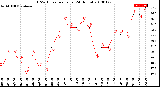 Milwaukee Weather THSW Index<br>per Hour<br>(24 Hours)