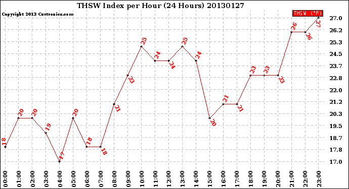 Milwaukee Weather THSW Index<br>per Hour<br>(24 Hours)