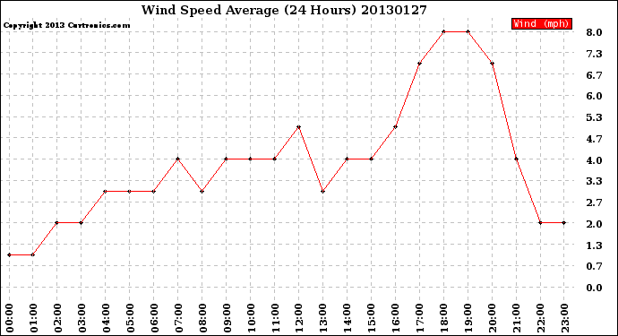 Milwaukee Weather Wind Speed<br>Average<br>(24 Hours)