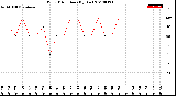 Milwaukee Weather Wind Direction<br>(By Day)