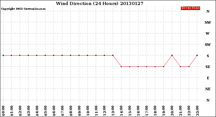 Milwaukee Weather Wind Direction<br>(24 Hours)