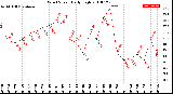 Milwaukee Weather Wind Speed<br>Daily High