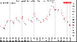 Milwaukee Weather Wind Speed<br>Hourly High<br>(24 Hours)