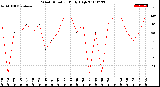 Milwaukee Weather Wind Direction<br>Daily High