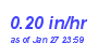Milwaukee Weather Rain Rate Month
