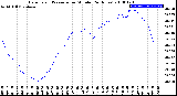 Milwaukee Weather Barometric Pressure<br>per Minute<br>(24 Hours)