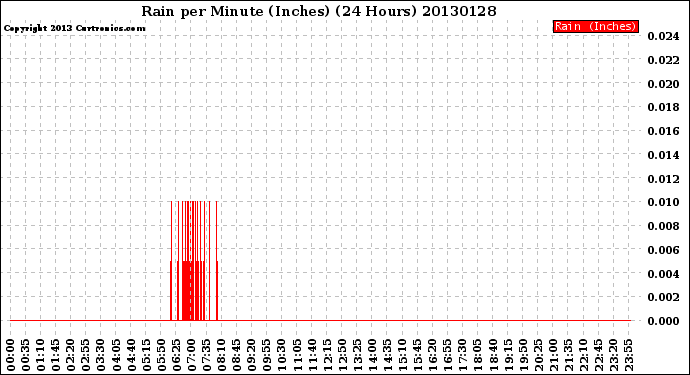 Milwaukee Weather Rain<br>per Minute<br>(Inches)<br>(24 Hours)