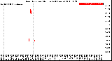 Milwaukee Weather Rain Rate<br>per Minute<br>(24 Hours)