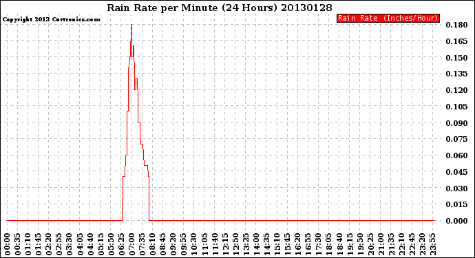 Milwaukee Weather Rain Rate<br>per Minute<br>(24 Hours)