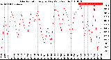 Milwaukee Weather Solar Radiation<br>Avg per Day W/m2/minute