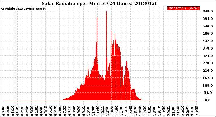 Milwaukee Weather Solar Radiation<br>per Minute<br>(24 Hours)