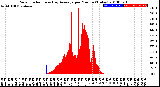 Milwaukee Weather Solar Radiation<br>& Day Average<br>per Minute<br>(Today)