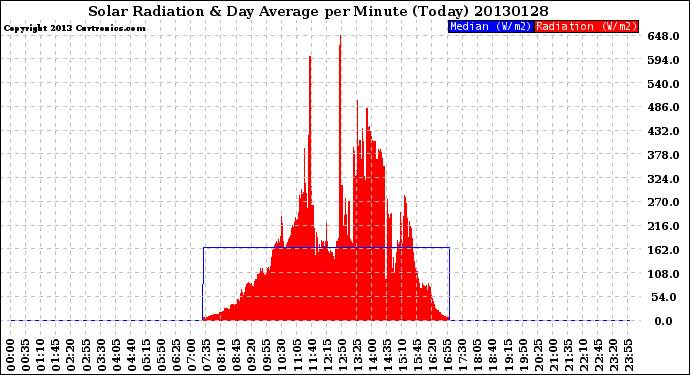 Milwaukee Weather Solar Radiation<br>& Day Average<br>per Minute<br>(Today)