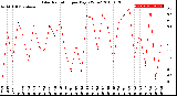 Milwaukee Weather Solar Radiation<br>per Day KW/m2