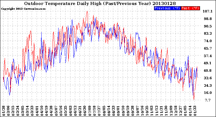 Milwaukee Weather Outdoor Temperature<br>Daily High<br>(Past/Previous Year)