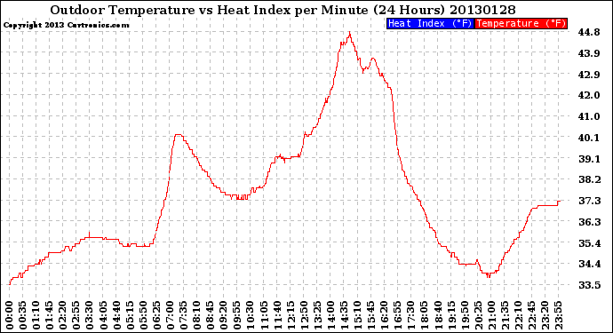 Milwaukee Weather Outdoor Temperature<br>vs Heat Index<br>per Minute<br>(24 Hours)