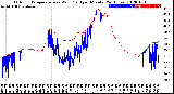 Milwaukee Weather Outdoor Temperature<br>vs Wind Chill<br>per Minute<br>(24 Hours)