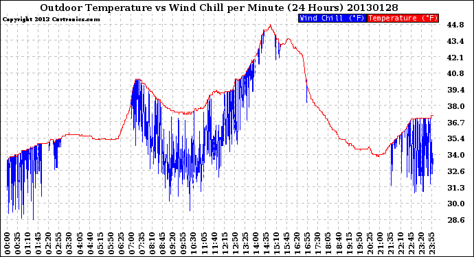 Milwaukee Weather Outdoor Temperature<br>vs Wind Chill<br>per Minute<br>(24 Hours)