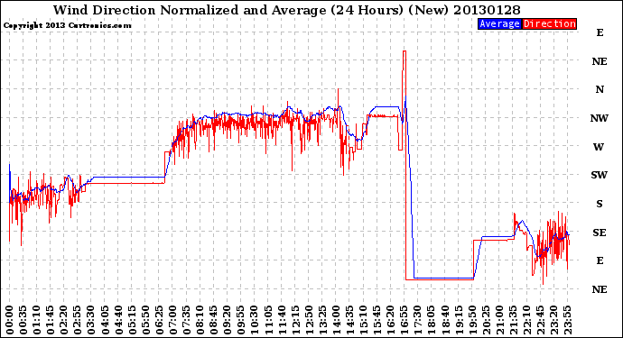 Milwaukee Weather Wind Direction<br>Normalized and Average<br>(24 Hours) (New)