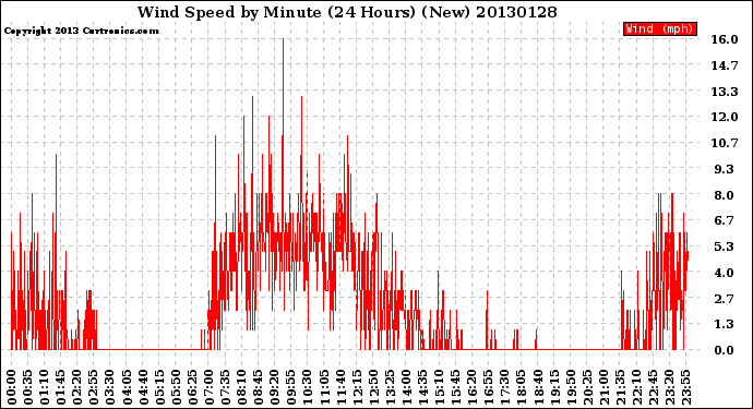 Milwaukee Weather Wind Speed<br>by Minute<br>(24 Hours) (New)