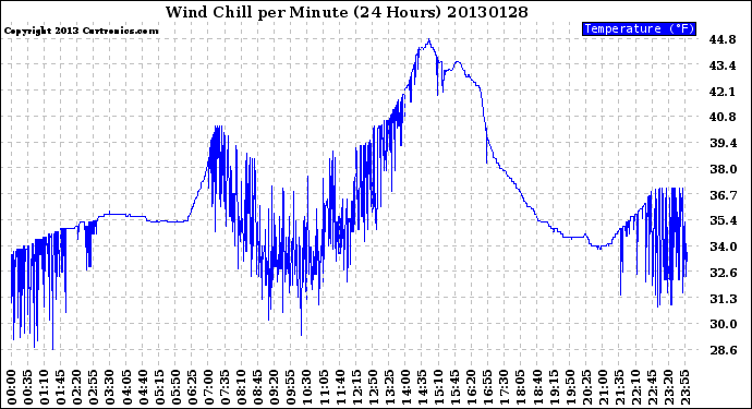 Milwaukee Weather Wind Chill<br>per Minute<br>(24 Hours)
