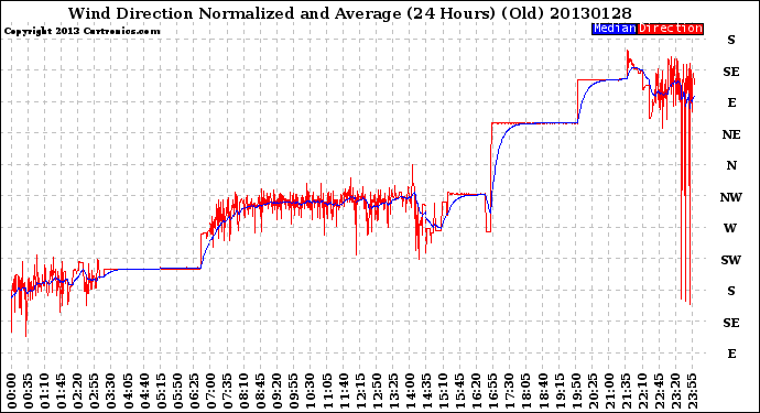 Milwaukee Weather Wind Direction<br>Normalized and Average<br>(24 Hours) (Old)