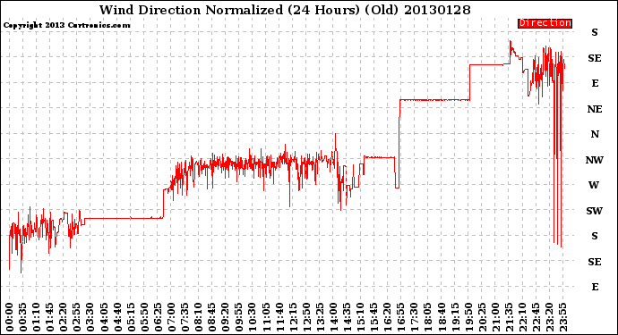 Milwaukee Weather Wind Direction<br>Normalized<br>(24 Hours) (Old)