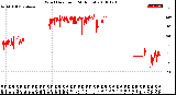 Milwaukee Weather Wind Direction<br>(24 Hours)