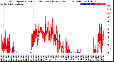 Milwaukee Weather Wind Speed<br>Actual and Median<br>by Minute<br>(24 Hours) (Old)