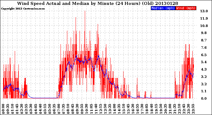 Milwaukee Weather Wind Speed<br>Actual and Median<br>by Minute<br>(24 Hours) (Old)