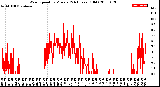 Milwaukee Weather Wind Speed<br>by Minute<br>(24 Hours) (Old)