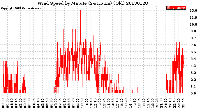 Milwaukee Weather Wind Speed<br>by Minute<br>(24 Hours) (Old)