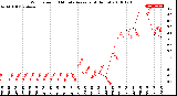 Milwaukee Weather Wind Speed<br>10 Minute Average<br>(4 Hours)