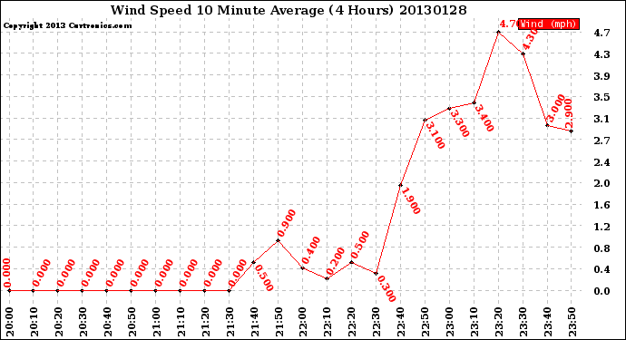 Milwaukee Weather Wind Speed<br>10 Minute Average<br>(4 Hours)