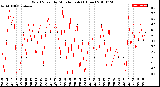 Milwaukee Weather Wind Speed<br>by Minute mph<br>(1 Hour)