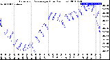 Milwaukee Weather Barometric Pressure<br>per Hour<br>(24 Hours)