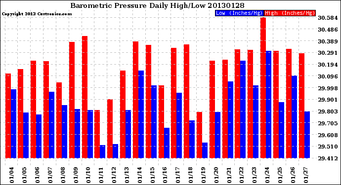Milwaukee Weather Barometric Pressure<br>Daily High/Low