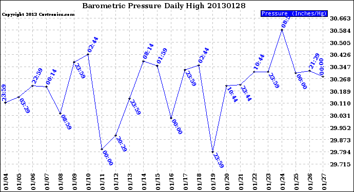 Milwaukee Weather Barometric Pressure<br>Daily High