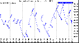 Milwaukee Weather Barometric Pressure<br>Daily Low