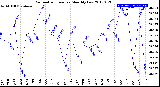 Milwaukee Weather Barometric Pressure<br>Monthly Low