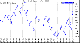 Milwaukee Weather Wind Chill<br>Daily Low