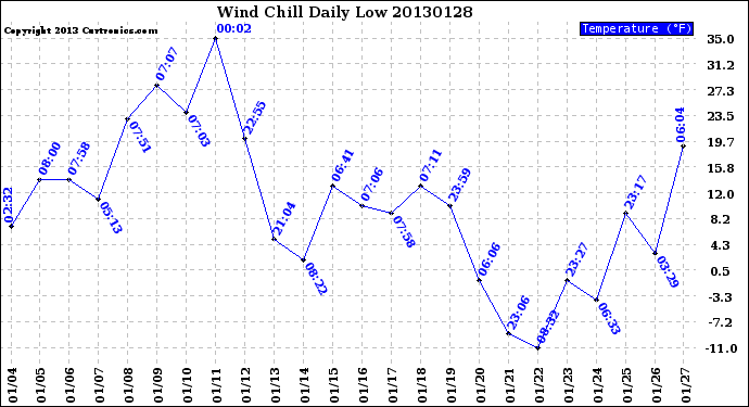Milwaukee Weather Wind Chill<br>Daily Low