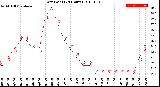 Milwaukee Weather Dew Point<br>(24 Hours)