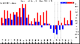 Milwaukee Weather Dew Point<br>Daily High/Low