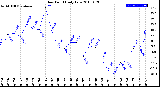 Milwaukee Weather Dew Point<br>Daily Low