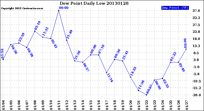 Milwaukee Weather Dew Point<br>Daily Low