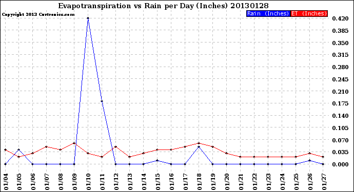 Milwaukee Weather Evapotranspiration<br>vs Rain per Day<br>(Inches)